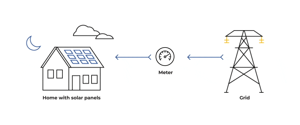 Animated illustration of how net metering sends extra solar power to the grid and pulls credits back